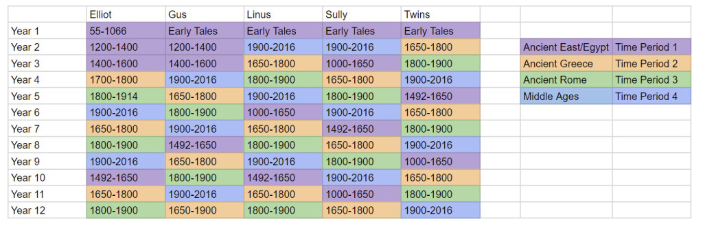 streams of history rotation timeline
